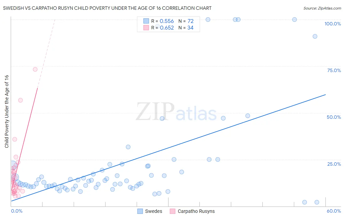 Swedish vs Carpatho Rusyn Child Poverty Under the Age of 16