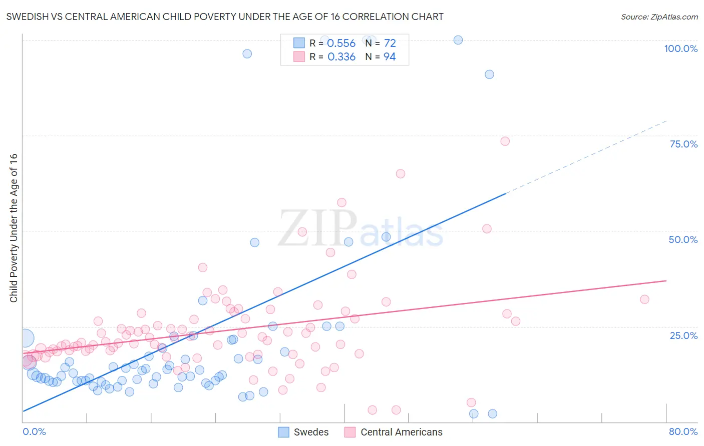 Swedish vs Central American Child Poverty Under the Age of 16