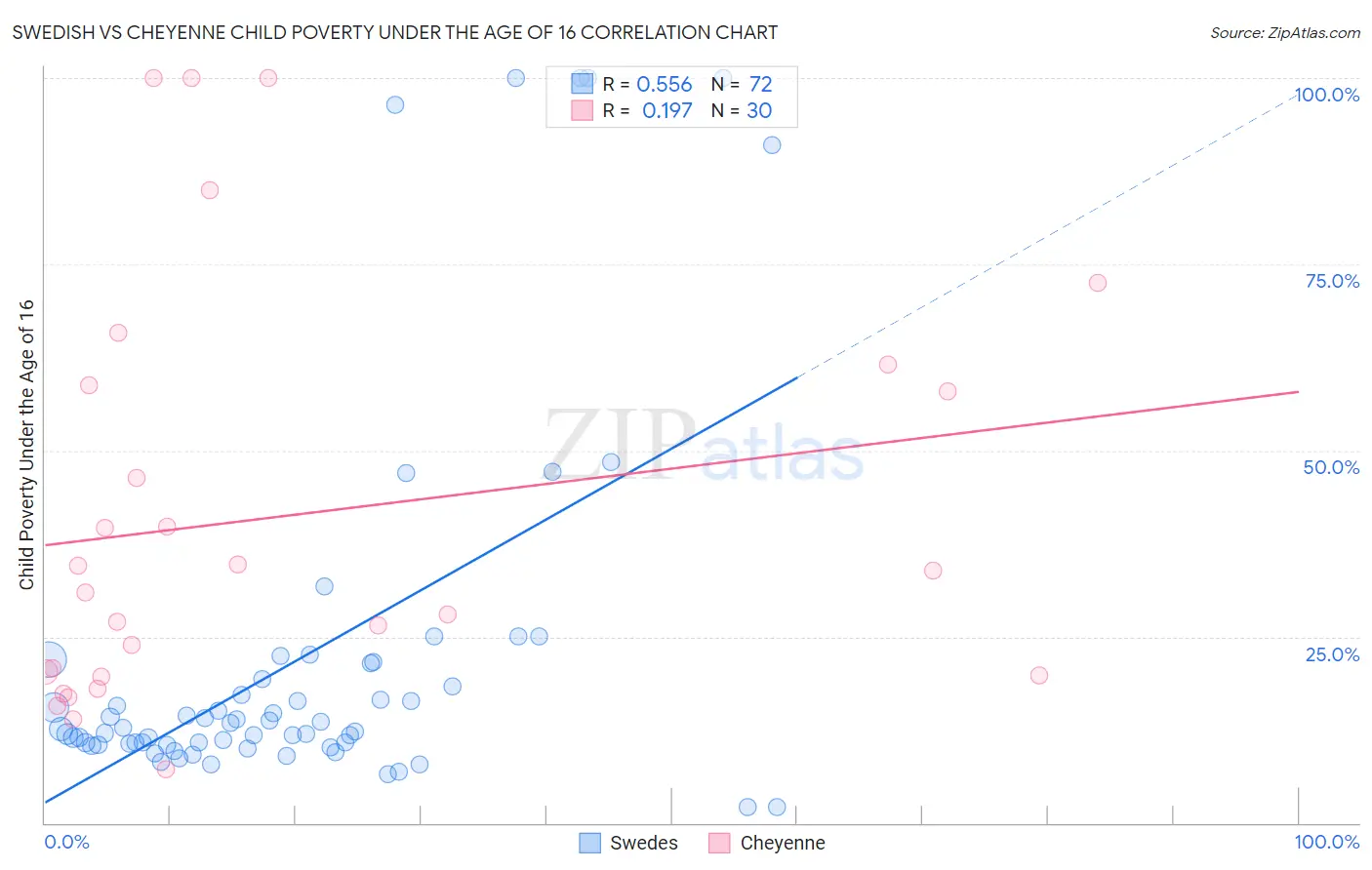 Swedish vs Cheyenne Child Poverty Under the Age of 16