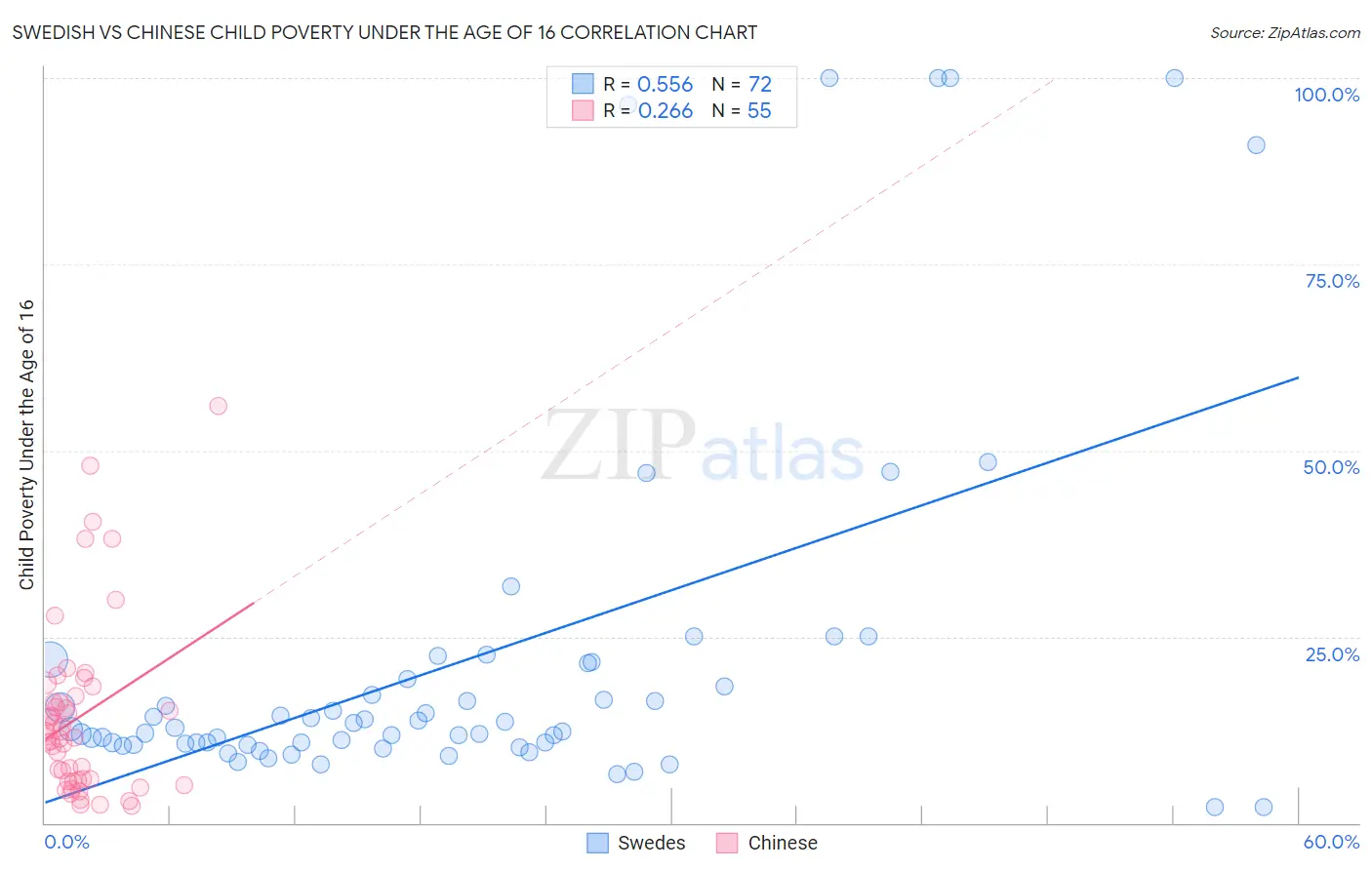 Swedish vs Chinese Child Poverty Under the Age of 16