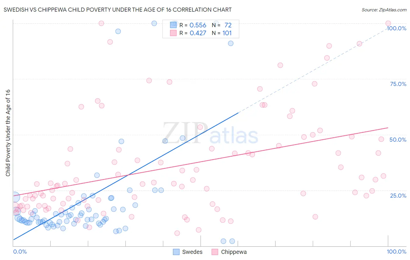 Swedish vs Chippewa Child Poverty Under the Age of 16