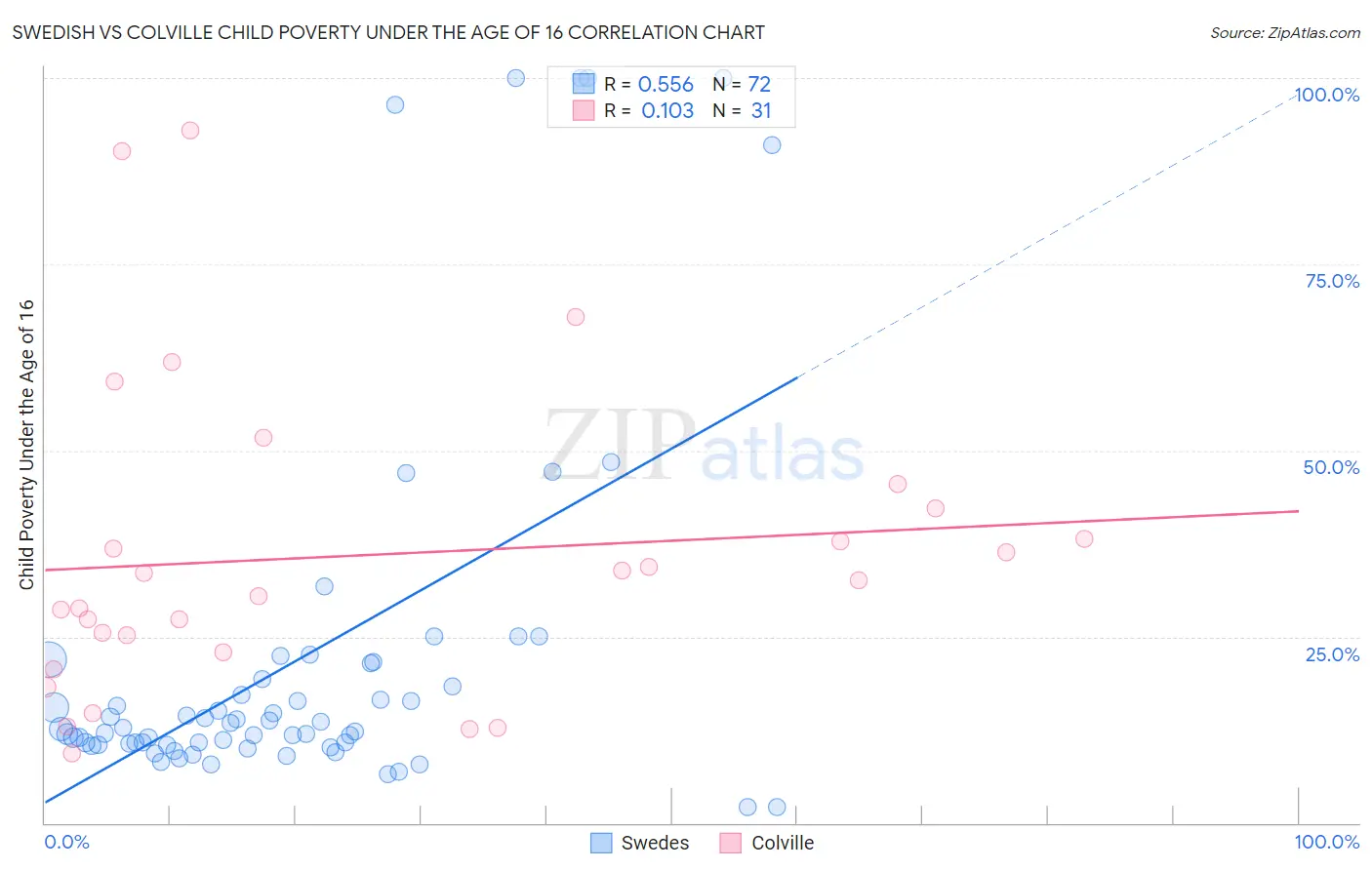 Swedish vs Colville Child Poverty Under the Age of 16