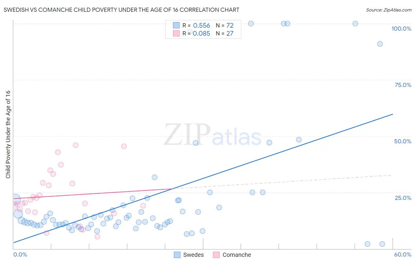 Swedish vs Comanche Child Poverty Under the Age of 16