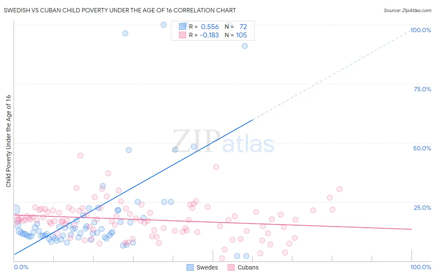 Swedish vs Cuban Child Poverty Under the Age of 16
