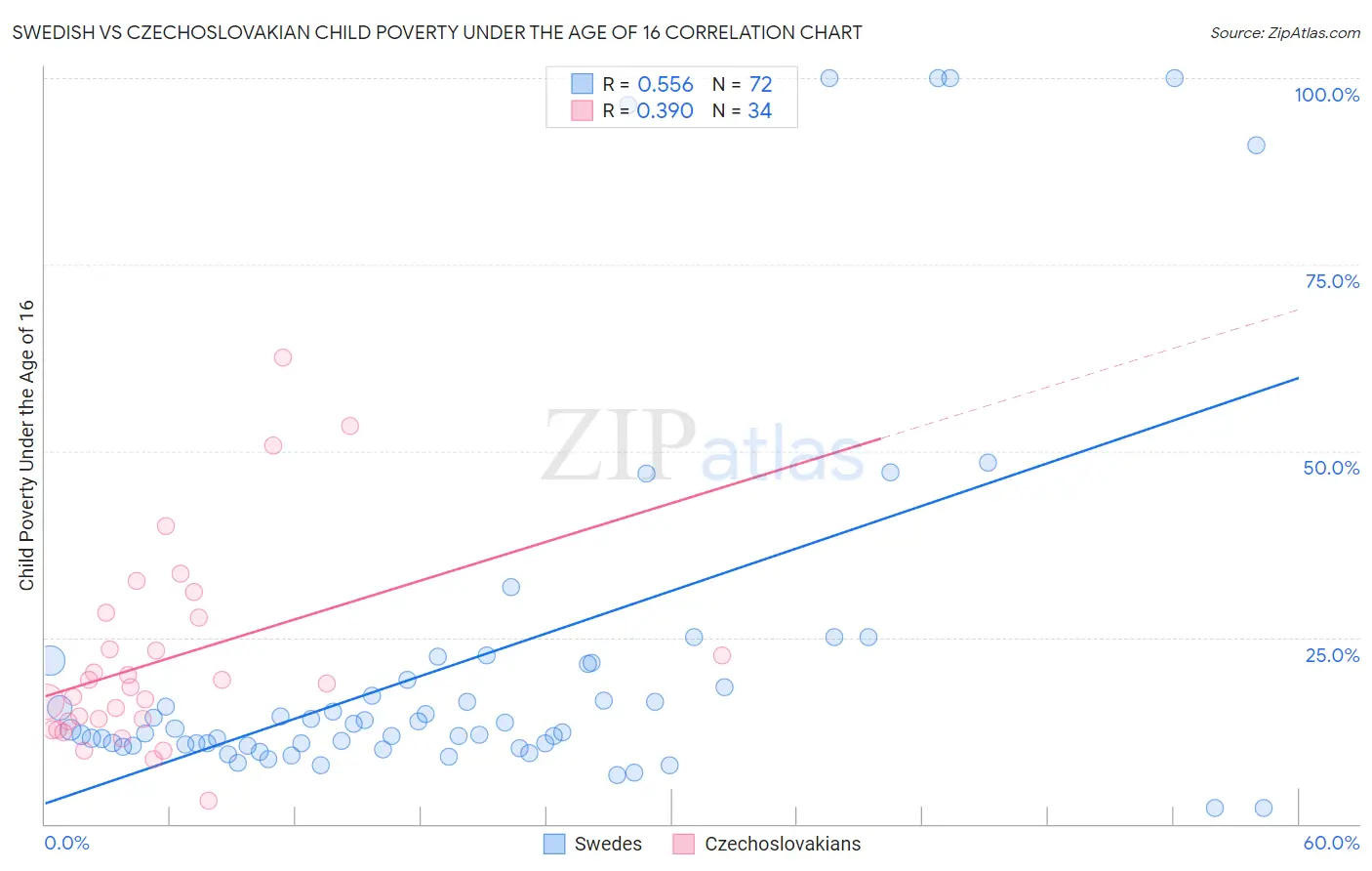 Swedish vs Czechoslovakian Child Poverty Under the Age of 16