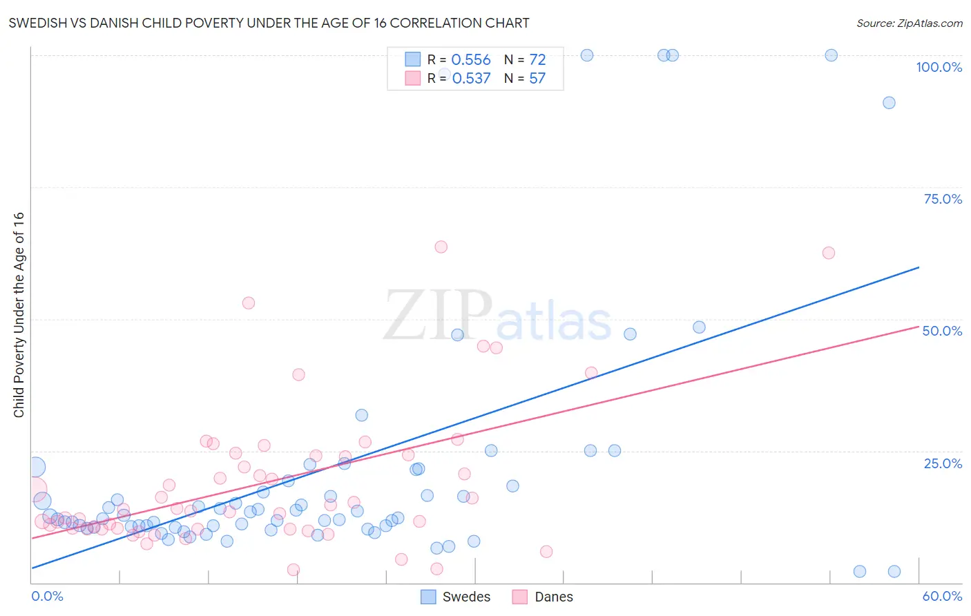 Swedish vs Danish Child Poverty Under the Age of 16