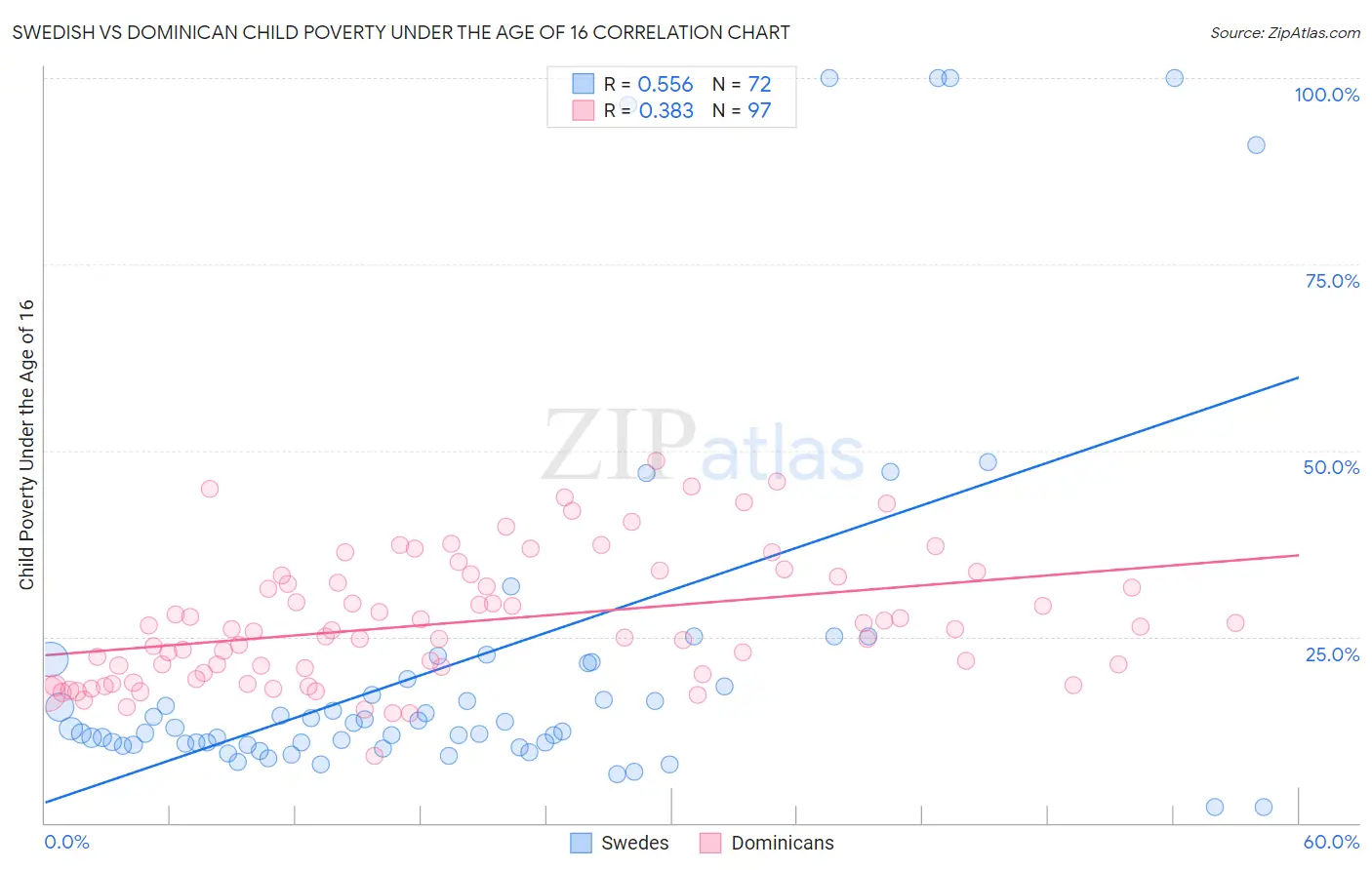 Swedish vs Dominican Child Poverty Under the Age of 16