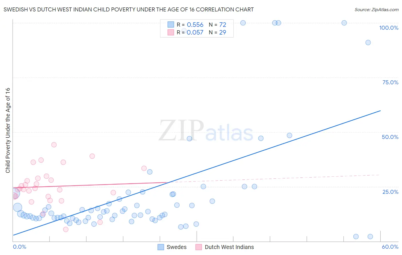 Swedish vs Dutch West Indian Child Poverty Under the Age of 16