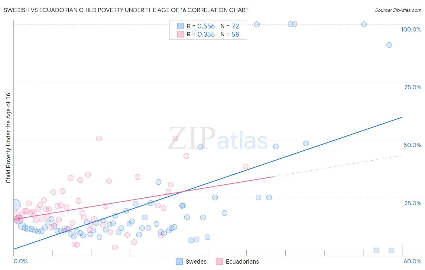 Swedish vs Ecuadorian Child Poverty Under the Age of 16