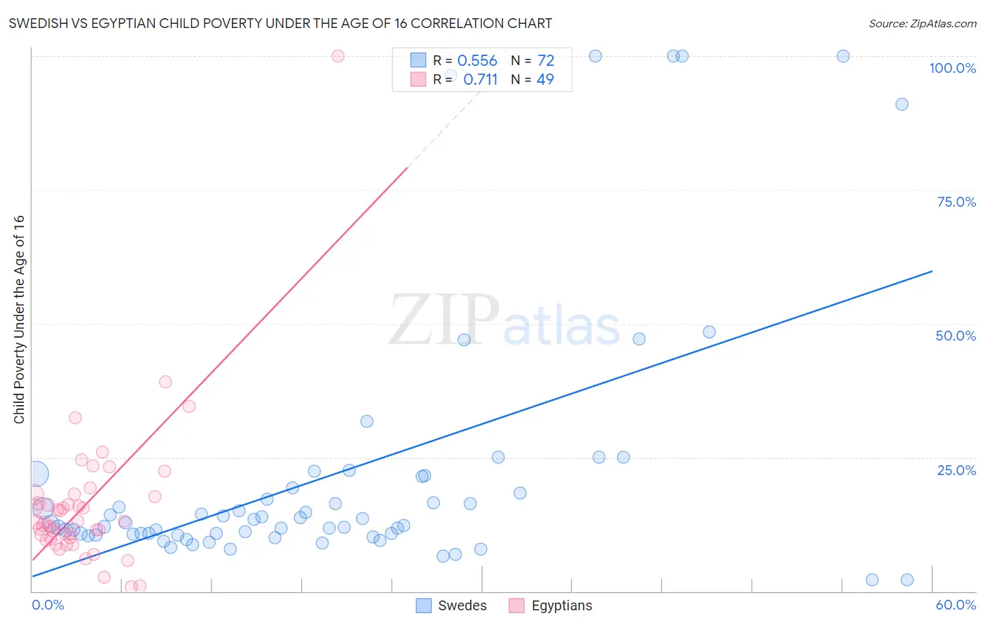 Swedish vs Egyptian Child Poverty Under the Age of 16