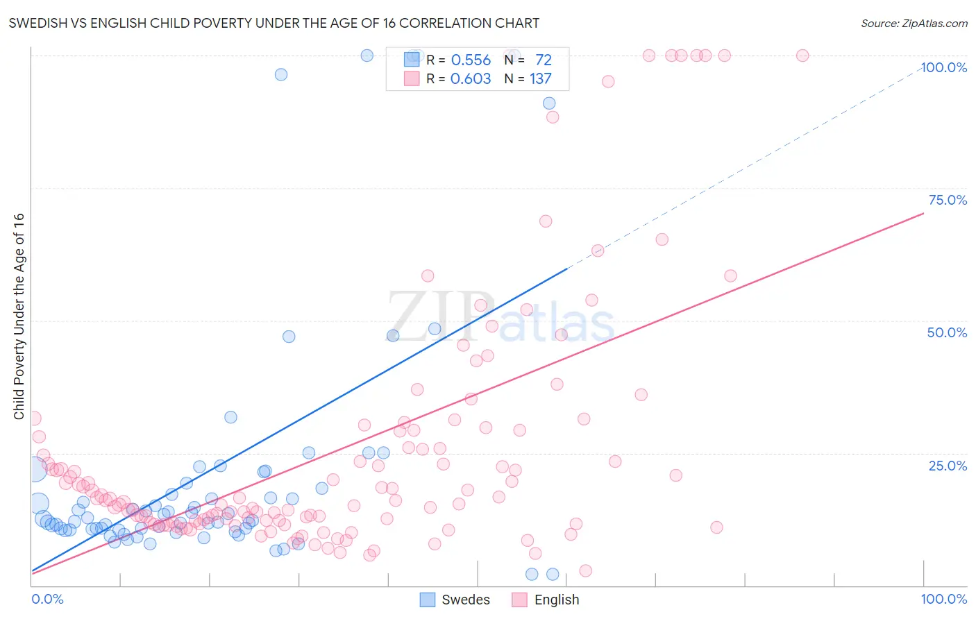 Swedish vs English Child Poverty Under the Age of 16