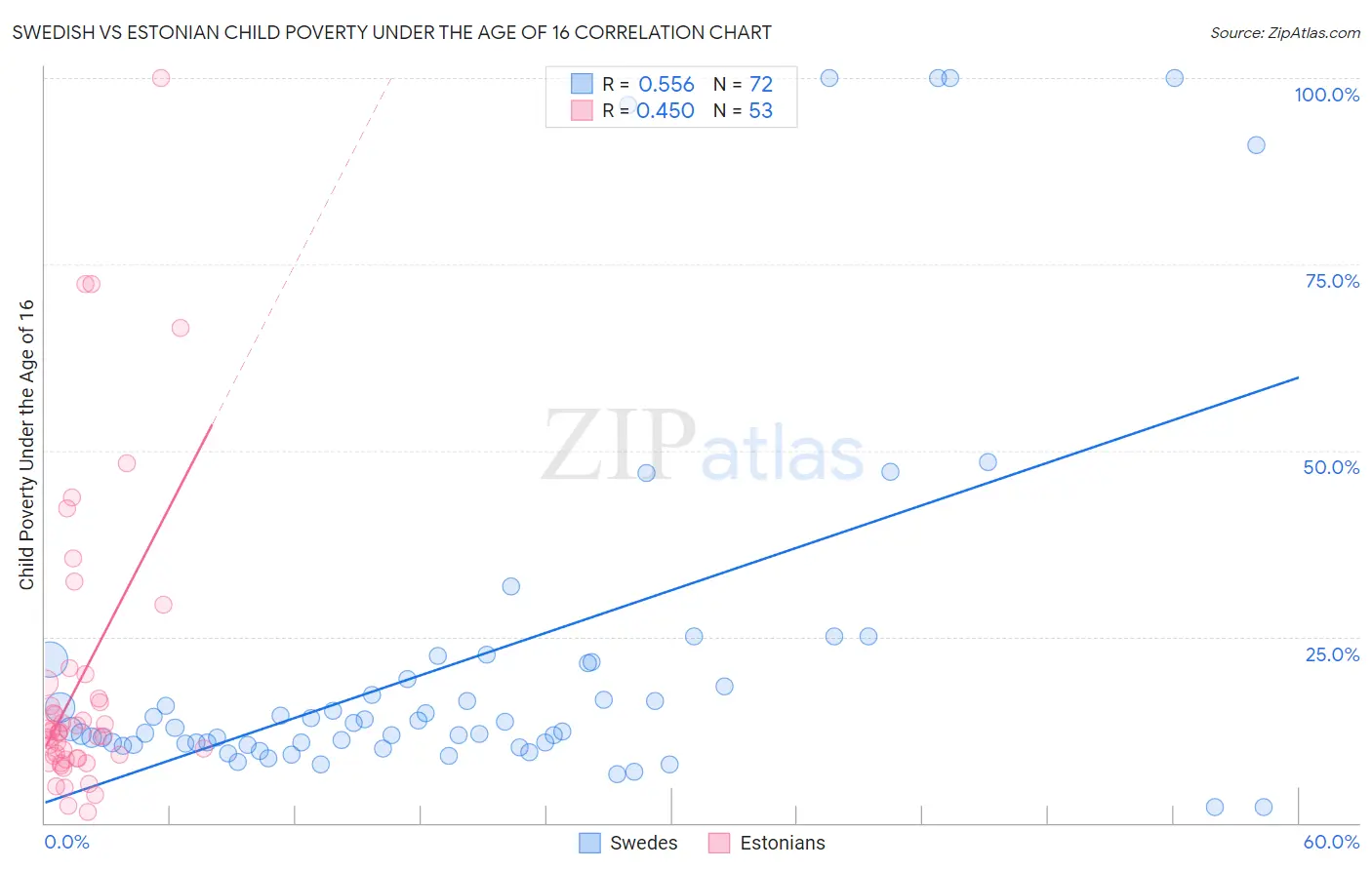 Swedish vs Estonian Child Poverty Under the Age of 16