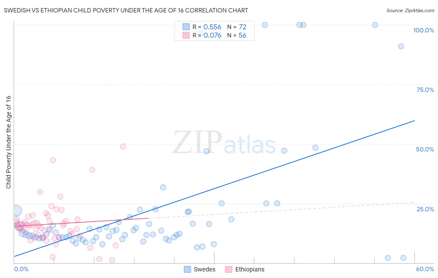 Swedish vs Ethiopian Child Poverty Under the Age of 16