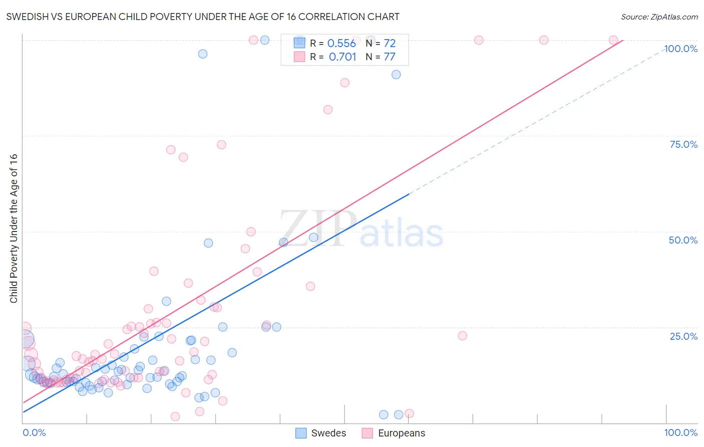 Swedish vs European Child Poverty Under the Age of 16