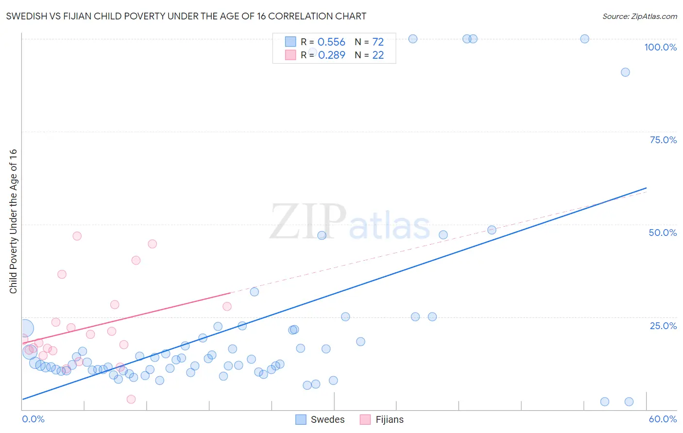 Swedish vs Fijian Child Poverty Under the Age of 16