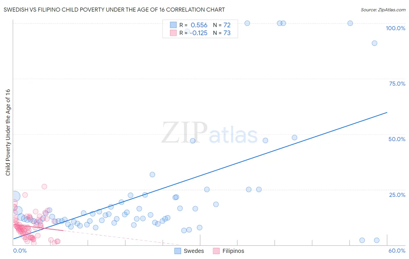 Swedish vs Filipino Child Poverty Under the Age of 16