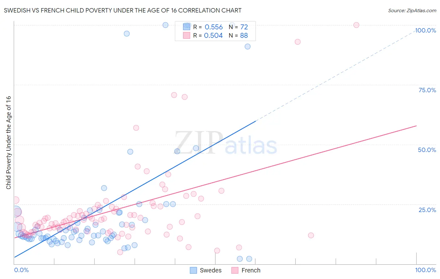 Swedish vs French Child Poverty Under the Age of 16