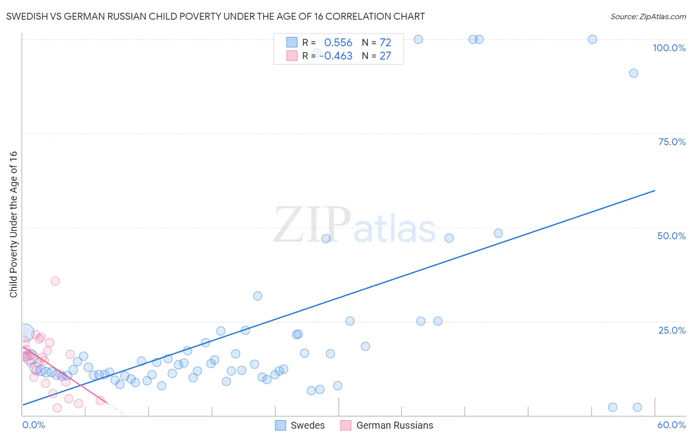 Swedish vs German Russian Child Poverty Under the Age of 16