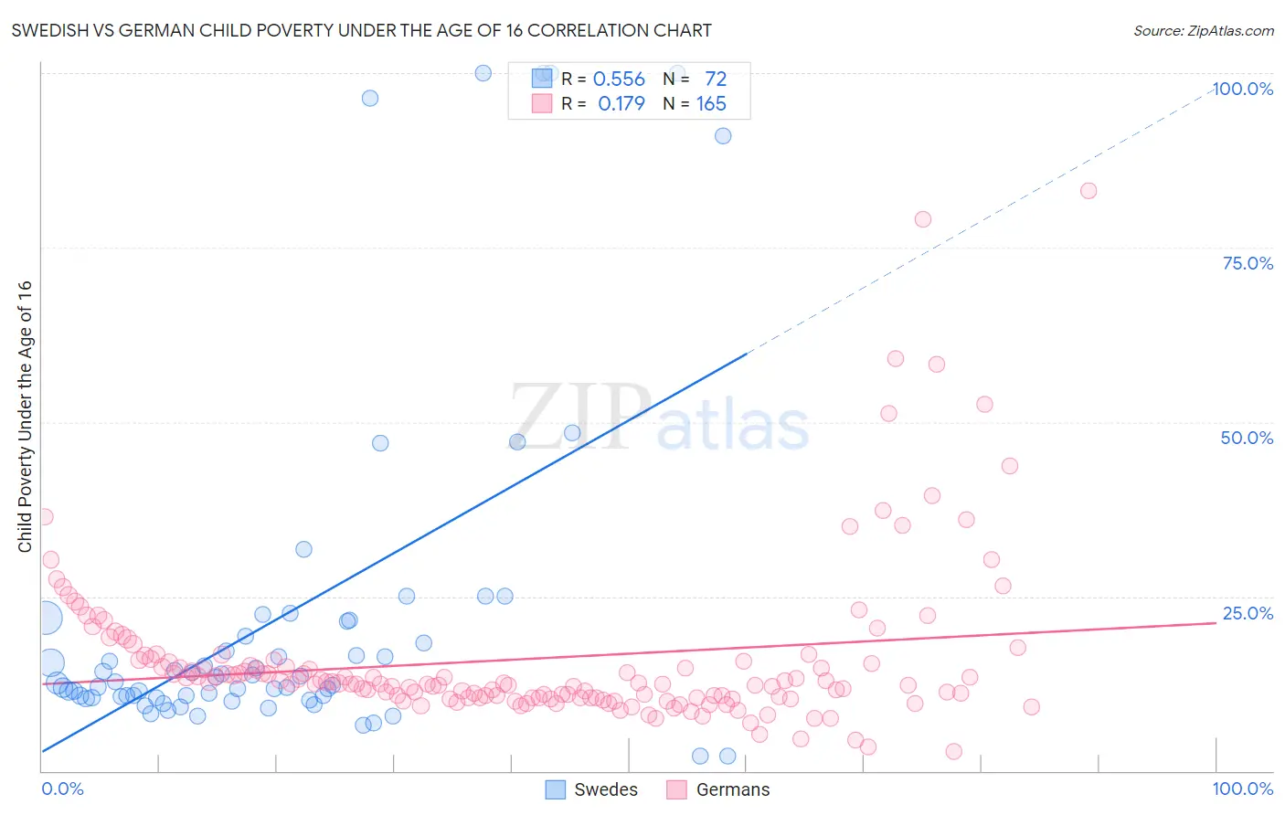 Swedish vs German Child Poverty Under the Age of 16