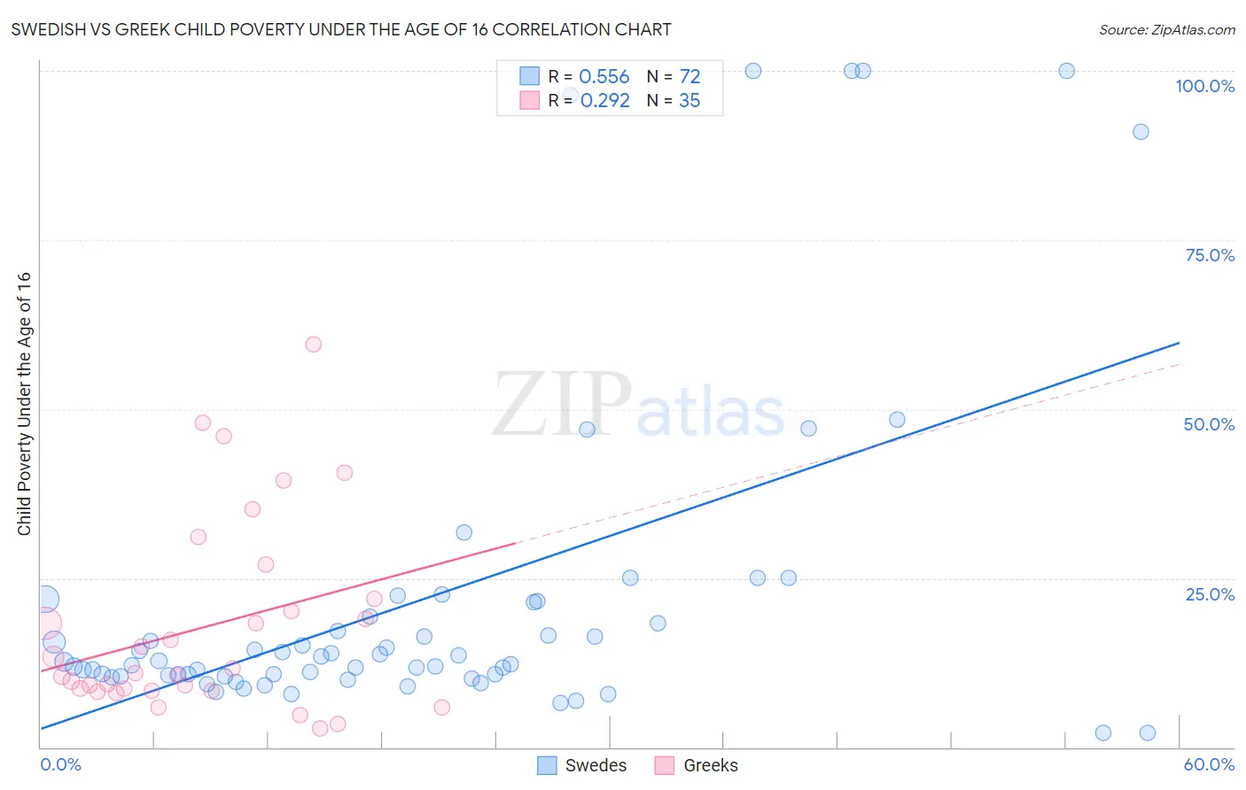 Swedish vs Greek Child Poverty Under the Age of 16