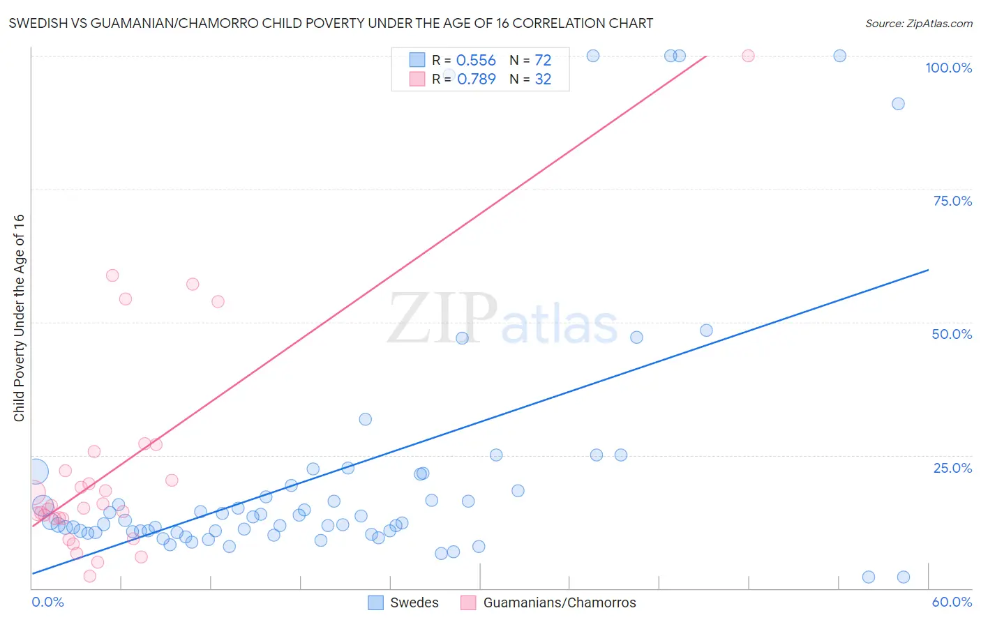 Swedish vs Guamanian/Chamorro Child Poverty Under the Age of 16