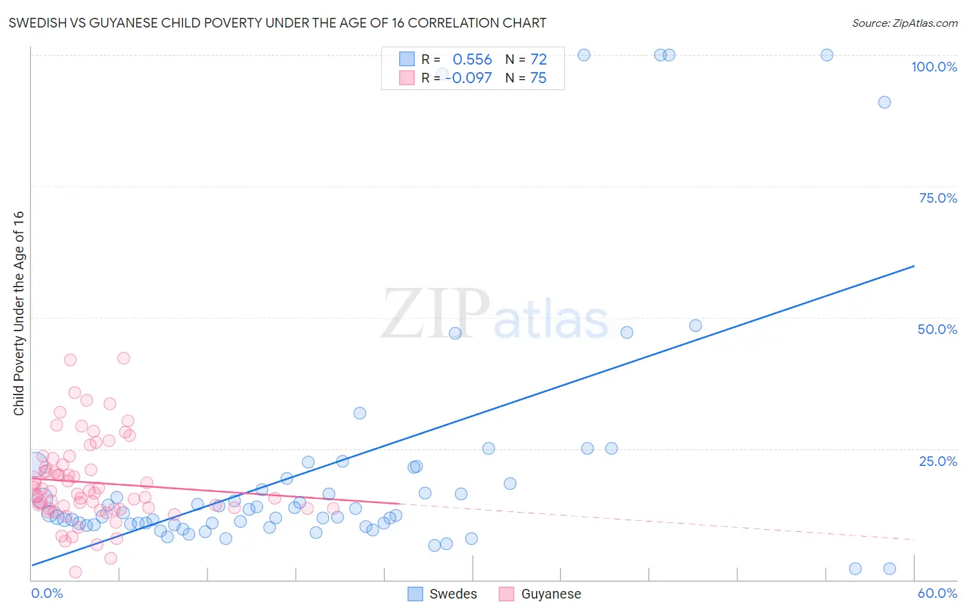 Swedish vs Guyanese Child Poverty Under the Age of 16