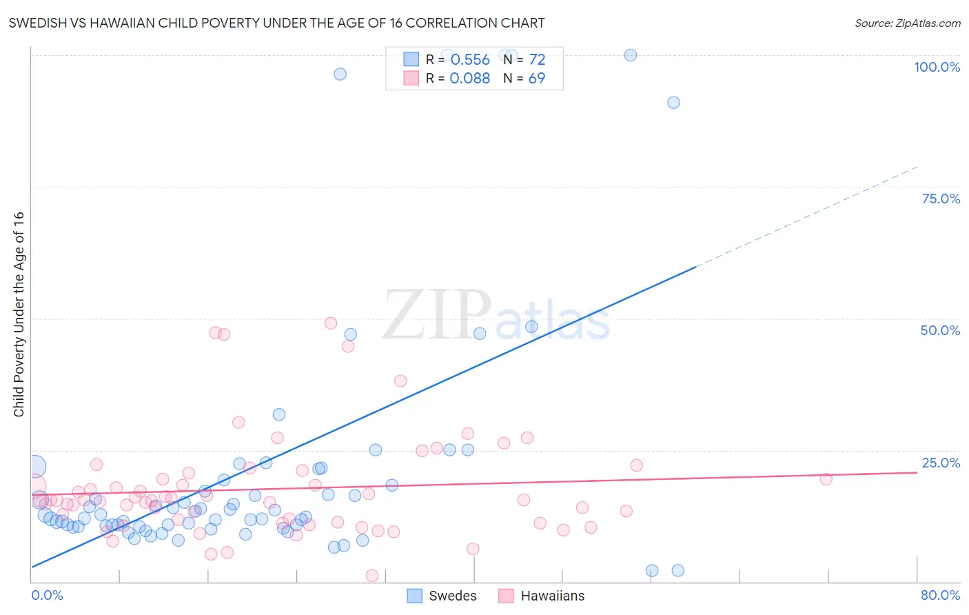 Swedish vs Hawaiian Child Poverty Under the Age of 16