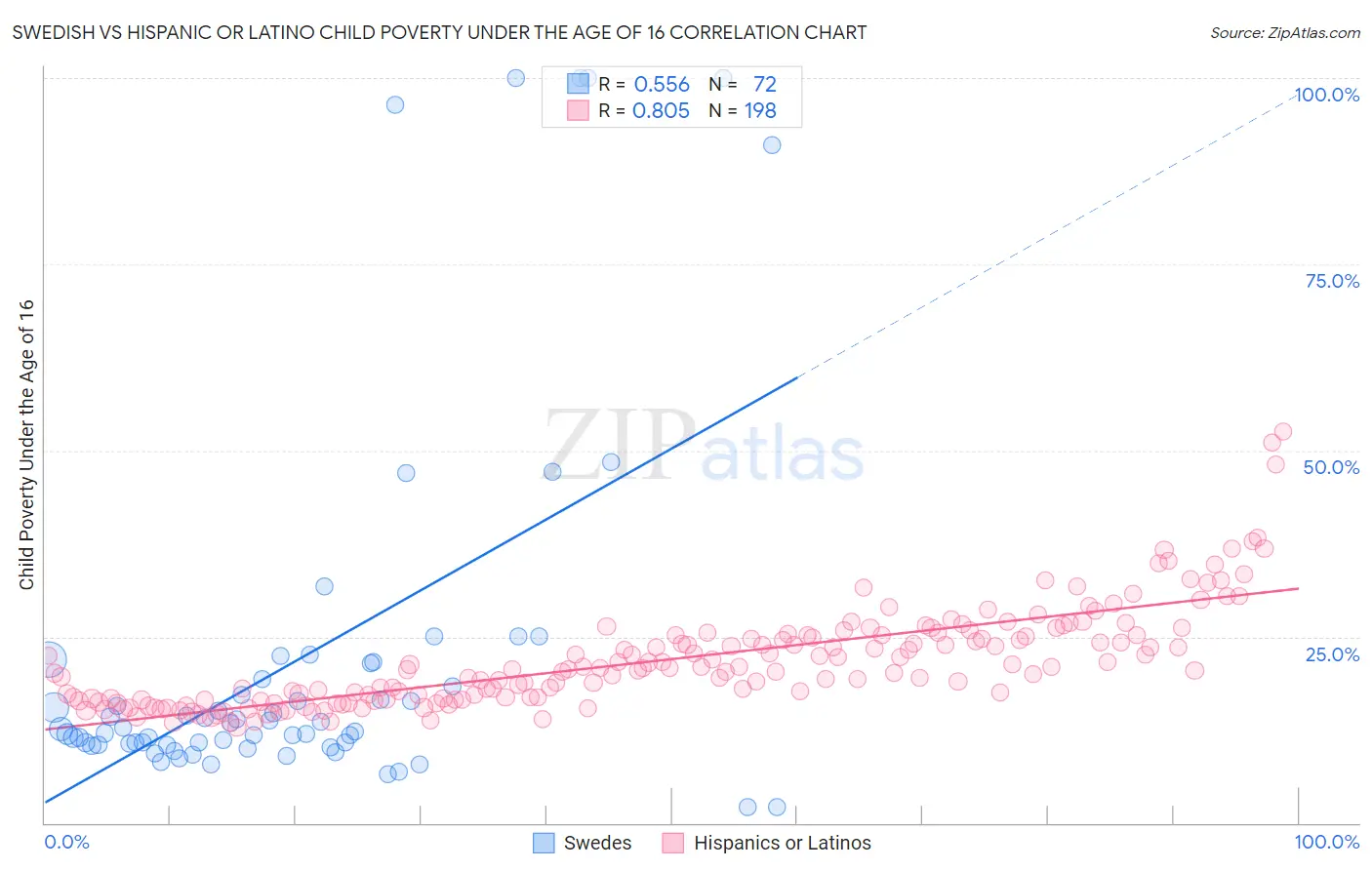 Swedish vs Hispanic or Latino Child Poverty Under the Age of 16