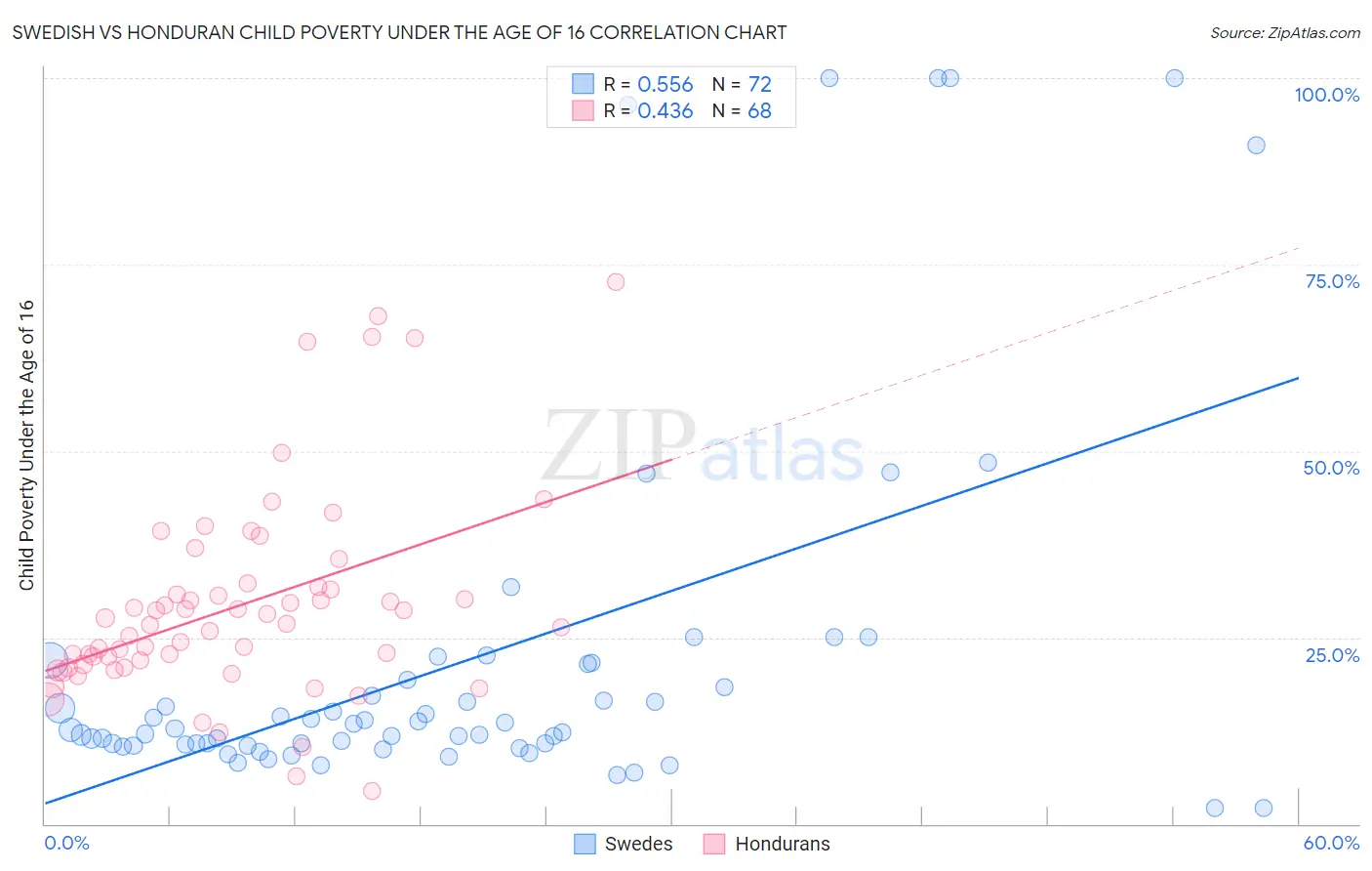 Swedish vs Honduran Child Poverty Under the Age of 16