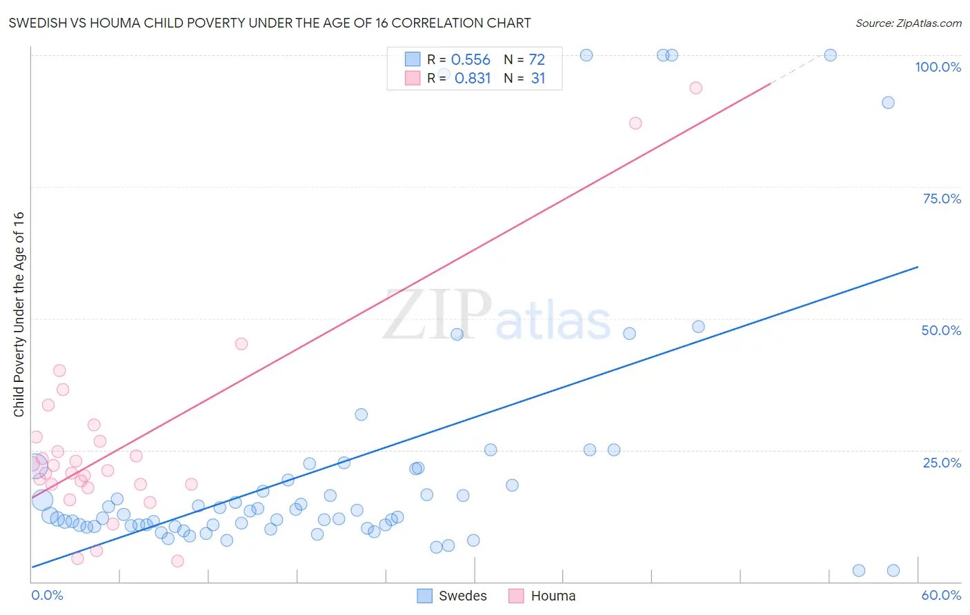 Swedish vs Houma Child Poverty Under the Age of 16