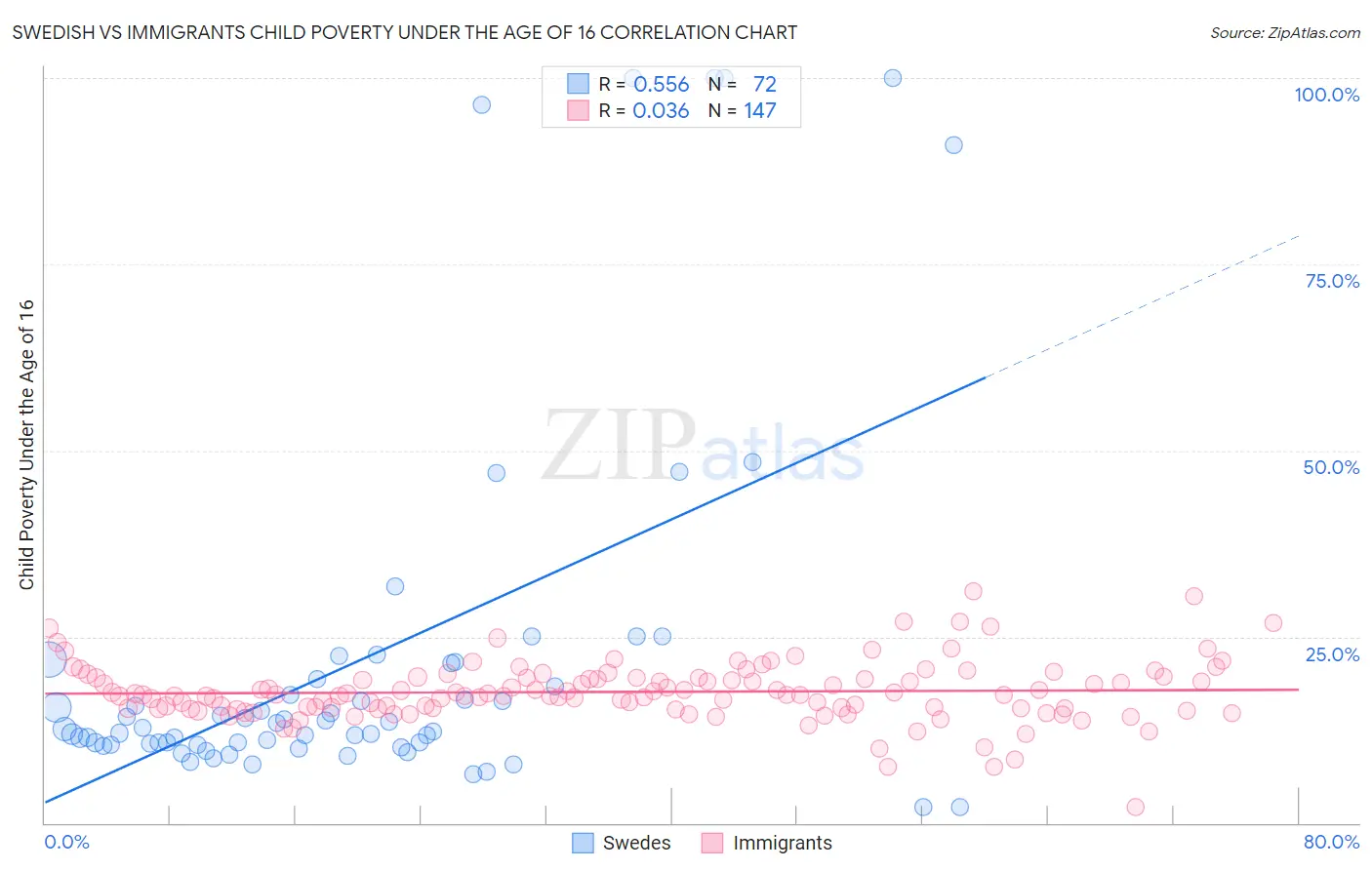 Swedish vs Immigrants Child Poverty Under the Age of 16