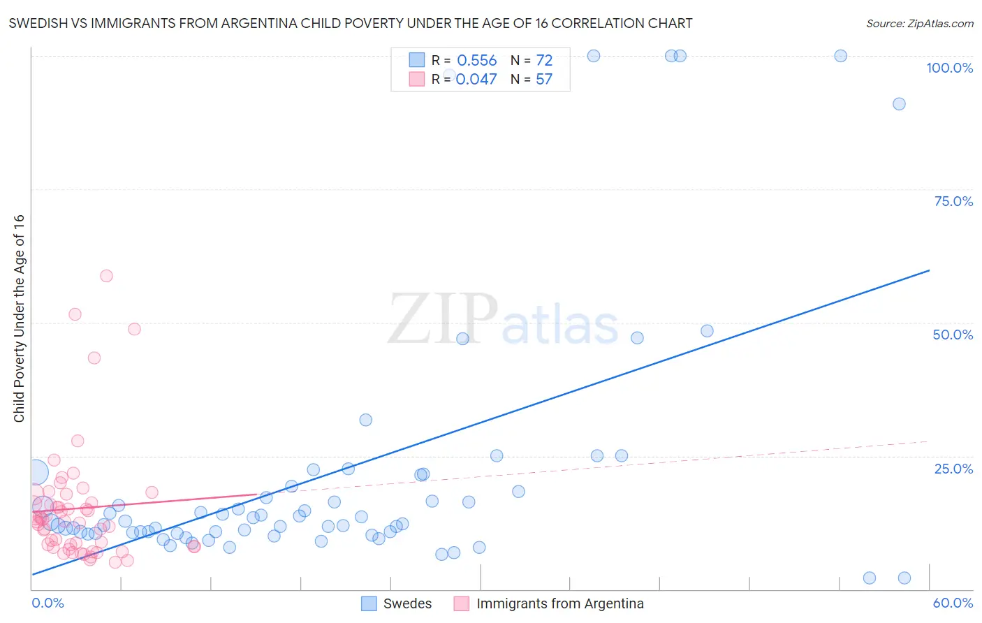Swedish vs Immigrants from Argentina Child Poverty Under the Age of 16