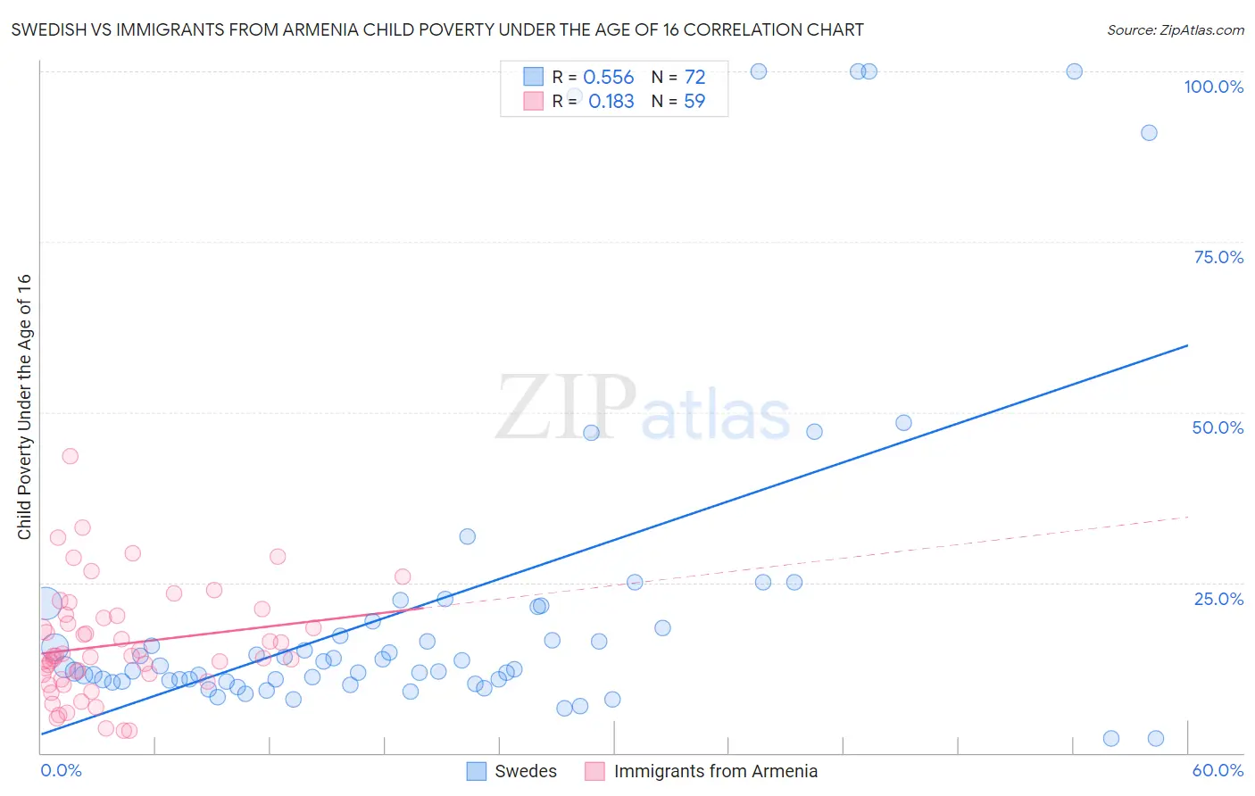 Swedish vs Immigrants from Armenia Child Poverty Under the Age of 16