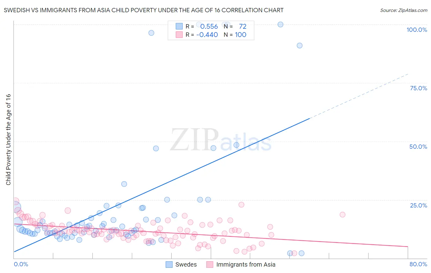 Swedish vs Immigrants from Asia Child Poverty Under the Age of 16