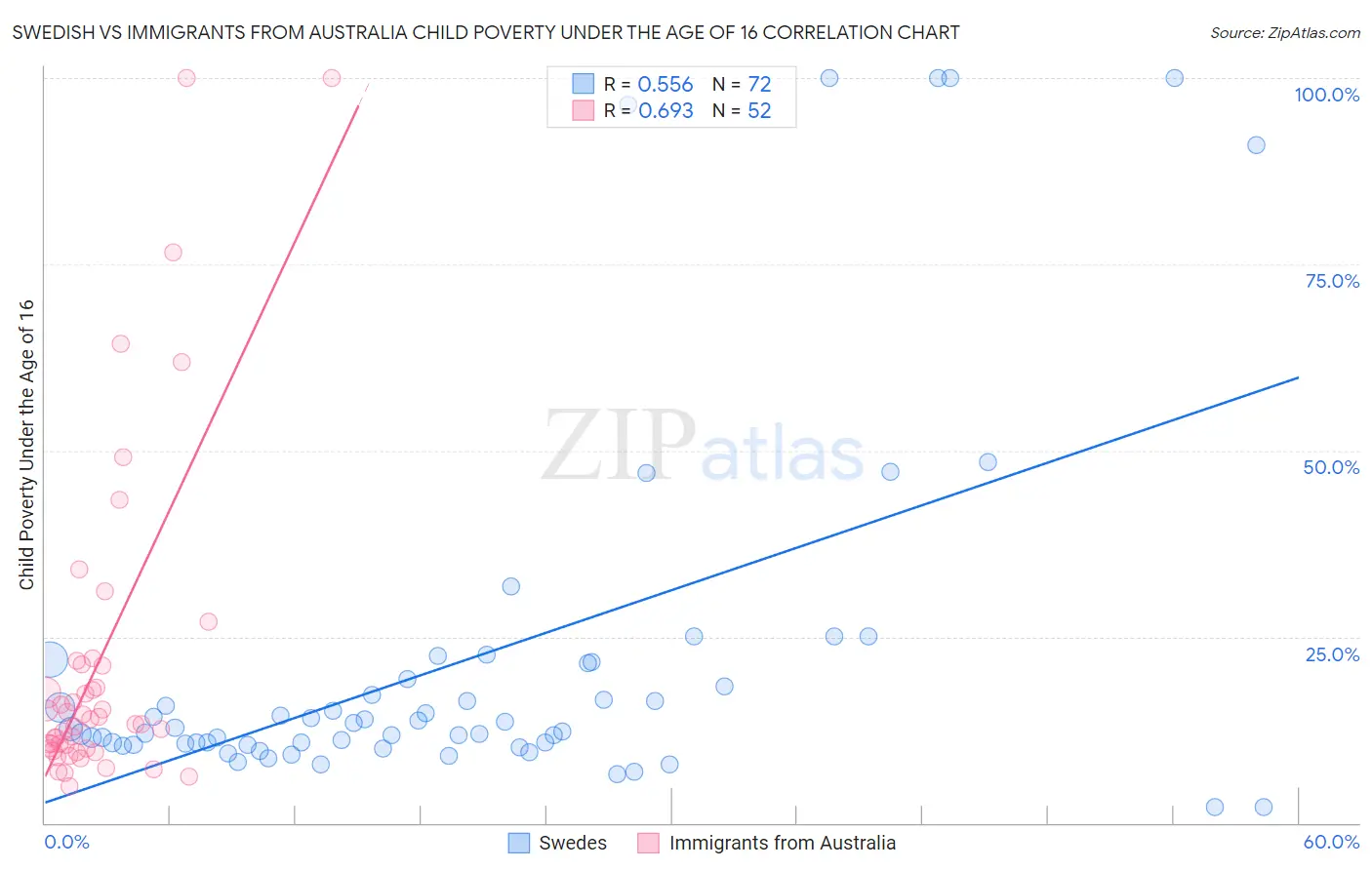 Swedish vs Immigrants from Australia Child Poverty Under the Age of 16