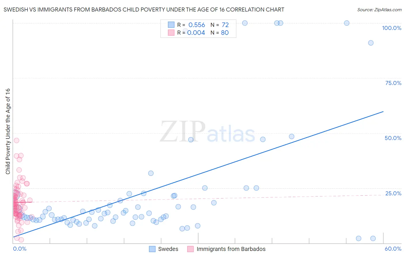 Swedish vs Immigrants from Barbados Child Poverty Under the Age of 16