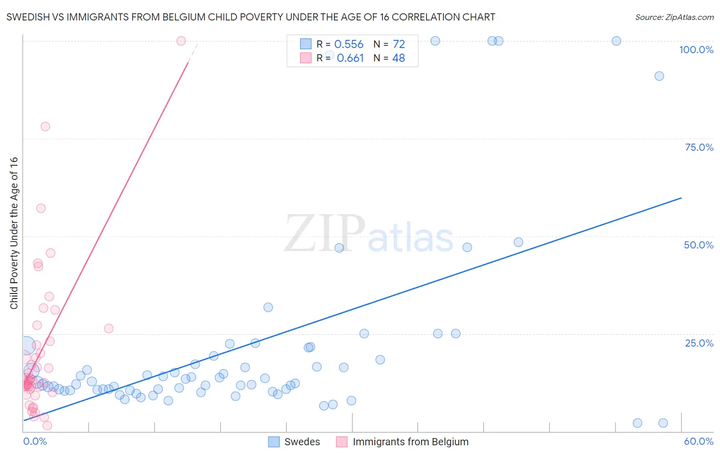 Swedish vs Immigrants from Belgium Child Poverty Under the Age of 16