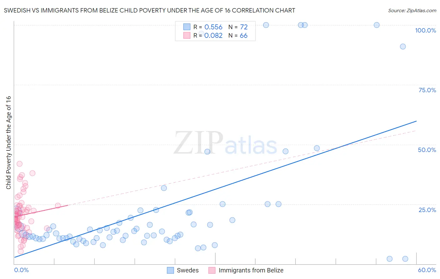 Swedish vs Immigrants from Belize Child Poverty Under the Age of 16