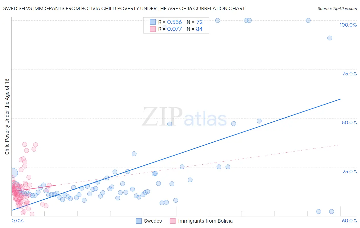 Swedish vs Immigrants from Bolivia Child Poverty Under the Age of 16