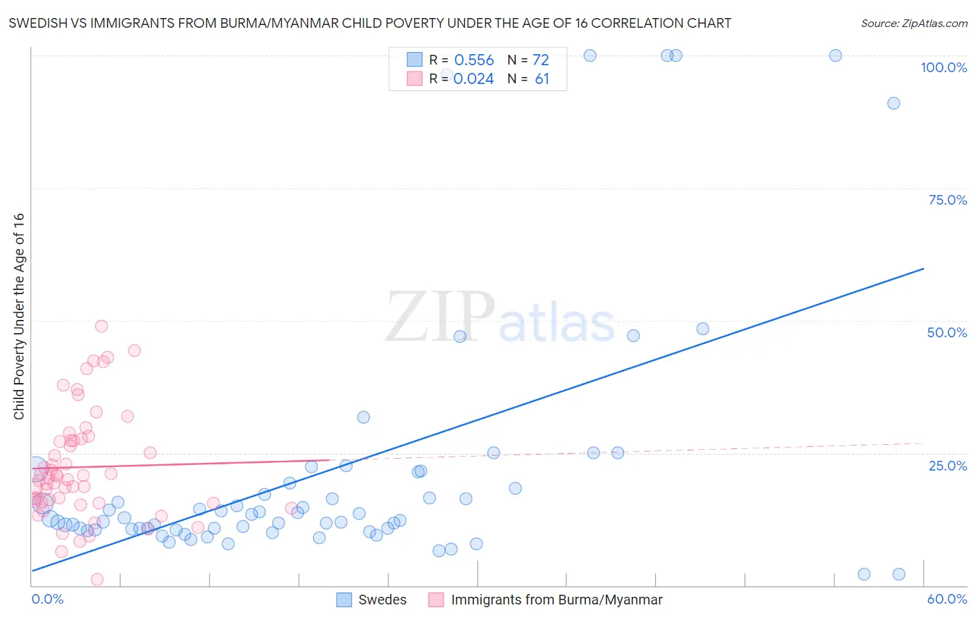 Swedish vs Immigrants from Burma/Myanmar Child Poverty Under the Age of 16