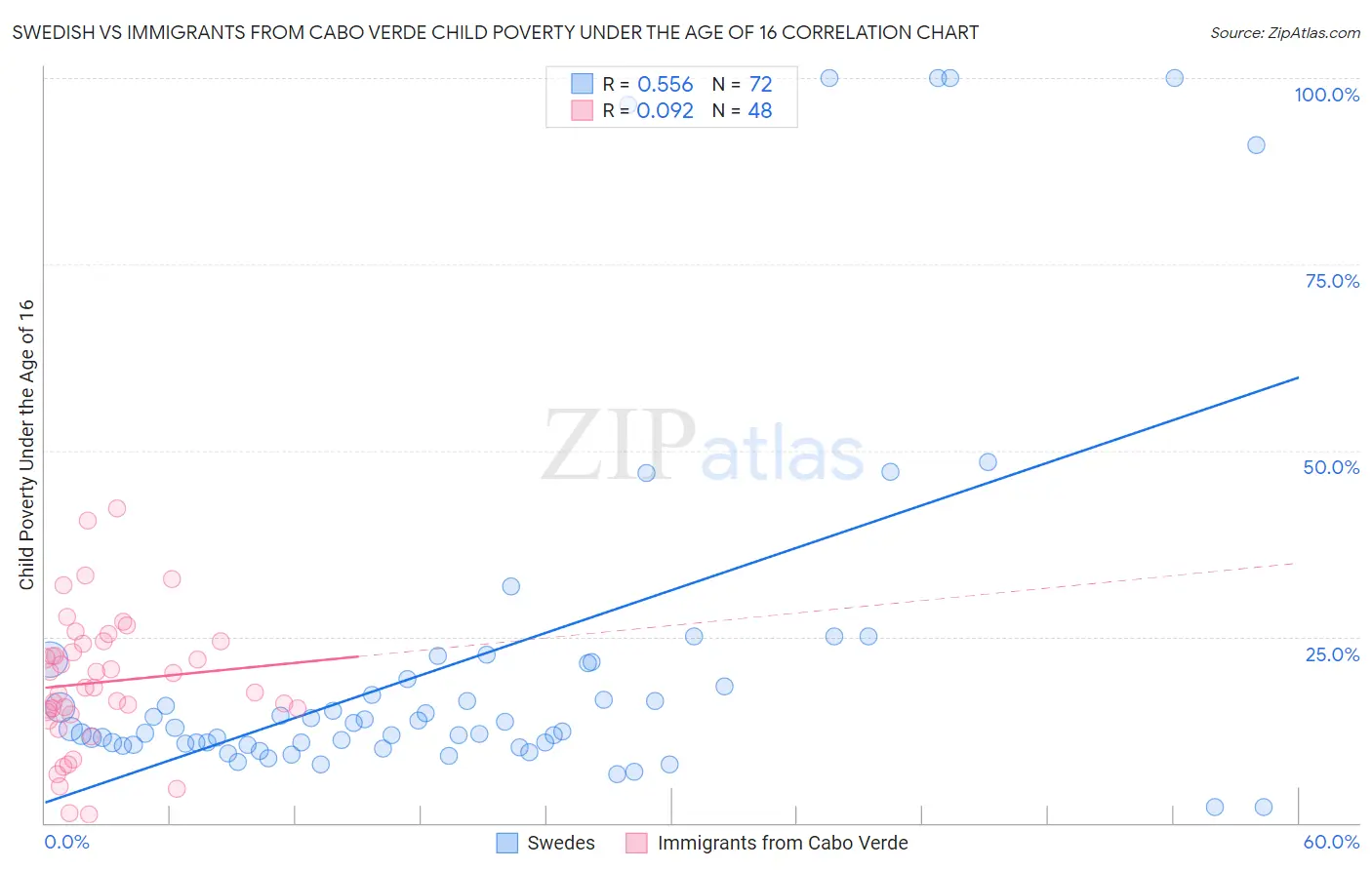 Swedish vs Immigrants from Cabo Verde Child Poverty Under the Age of 16