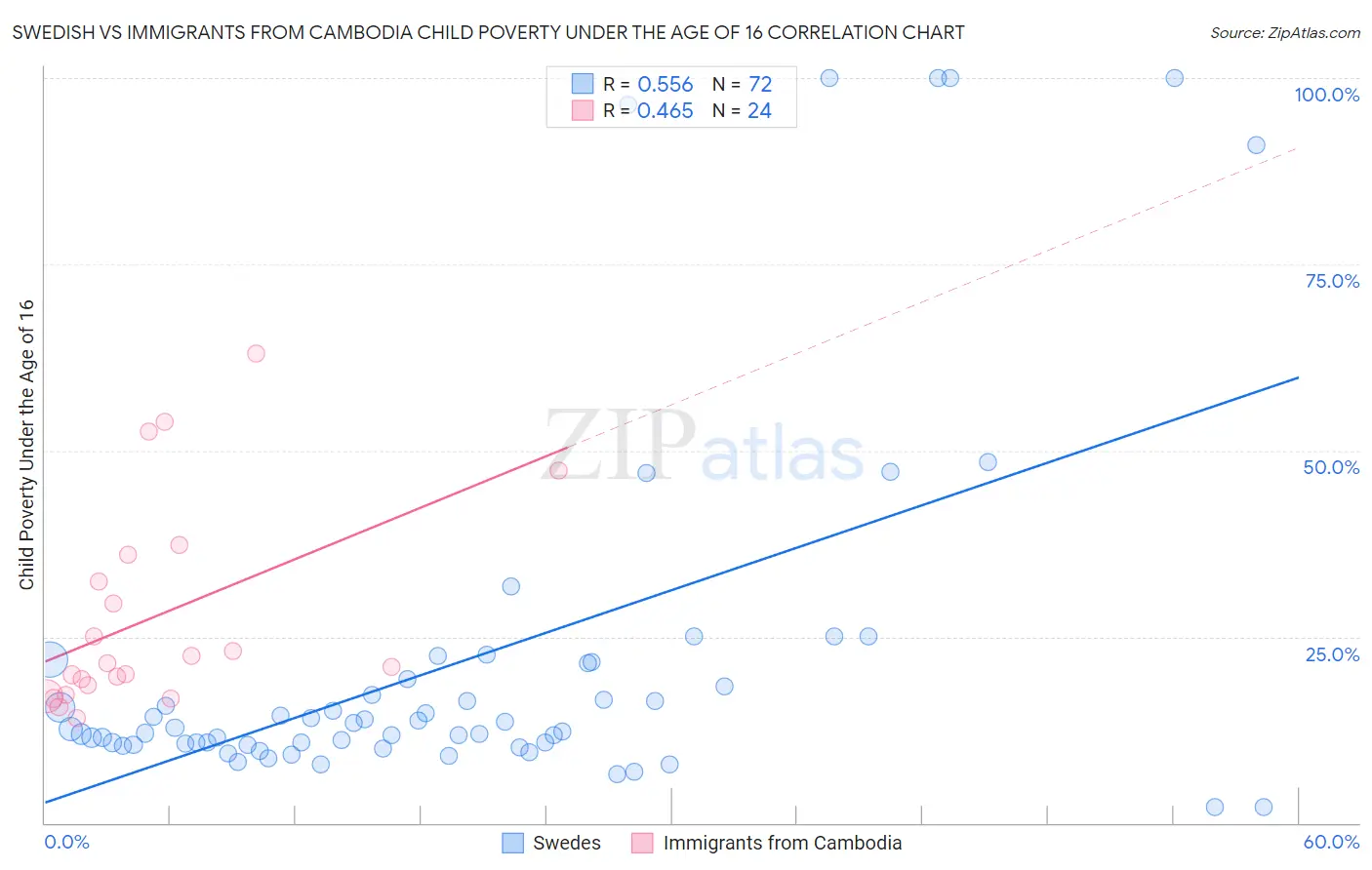 Swedish vs Immigrants from Cambodia Child Poverty Under the Age of 16