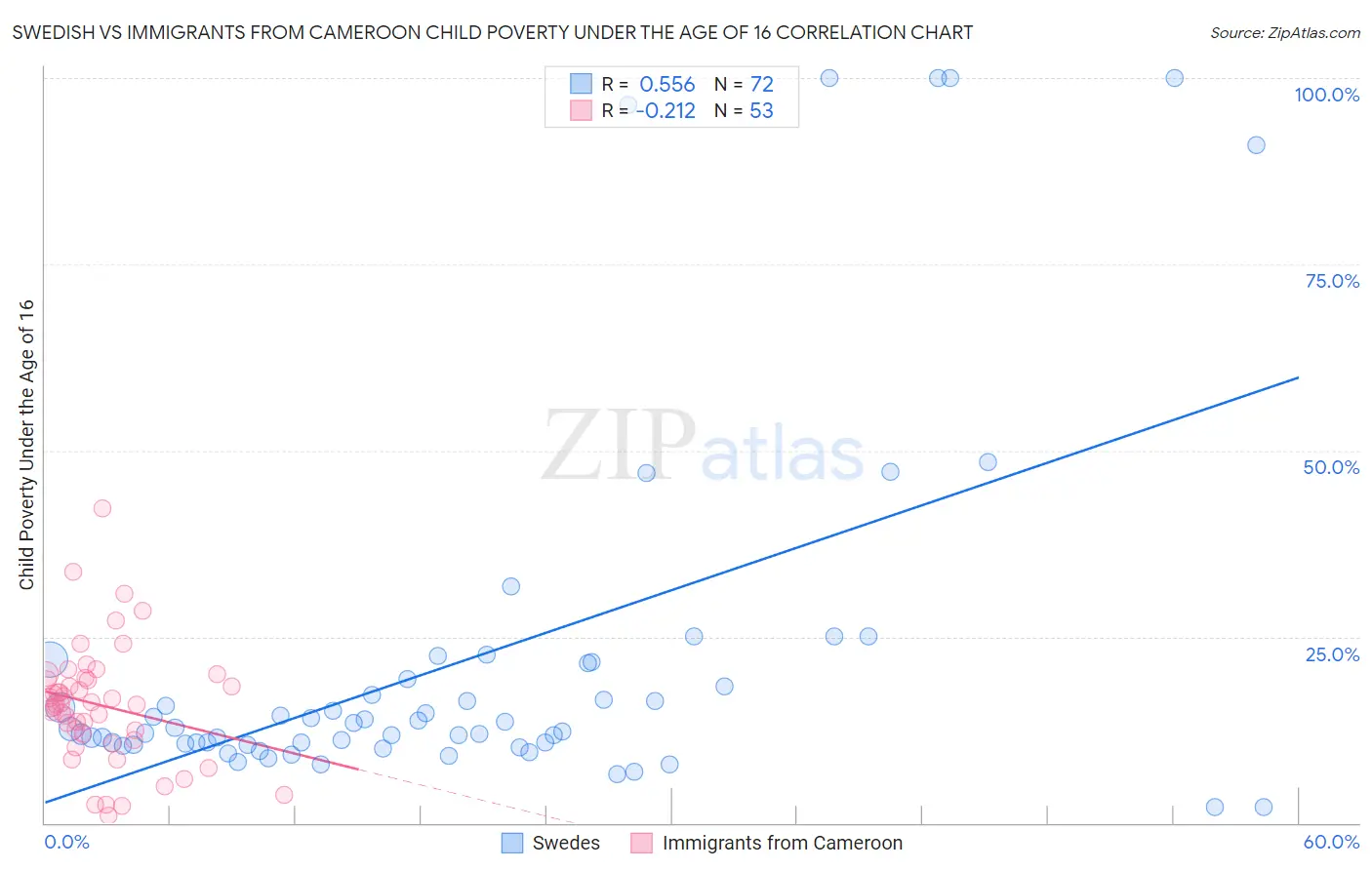 Swedish vs Immigrants from Cameroon Child Poverty Under the Age of 16