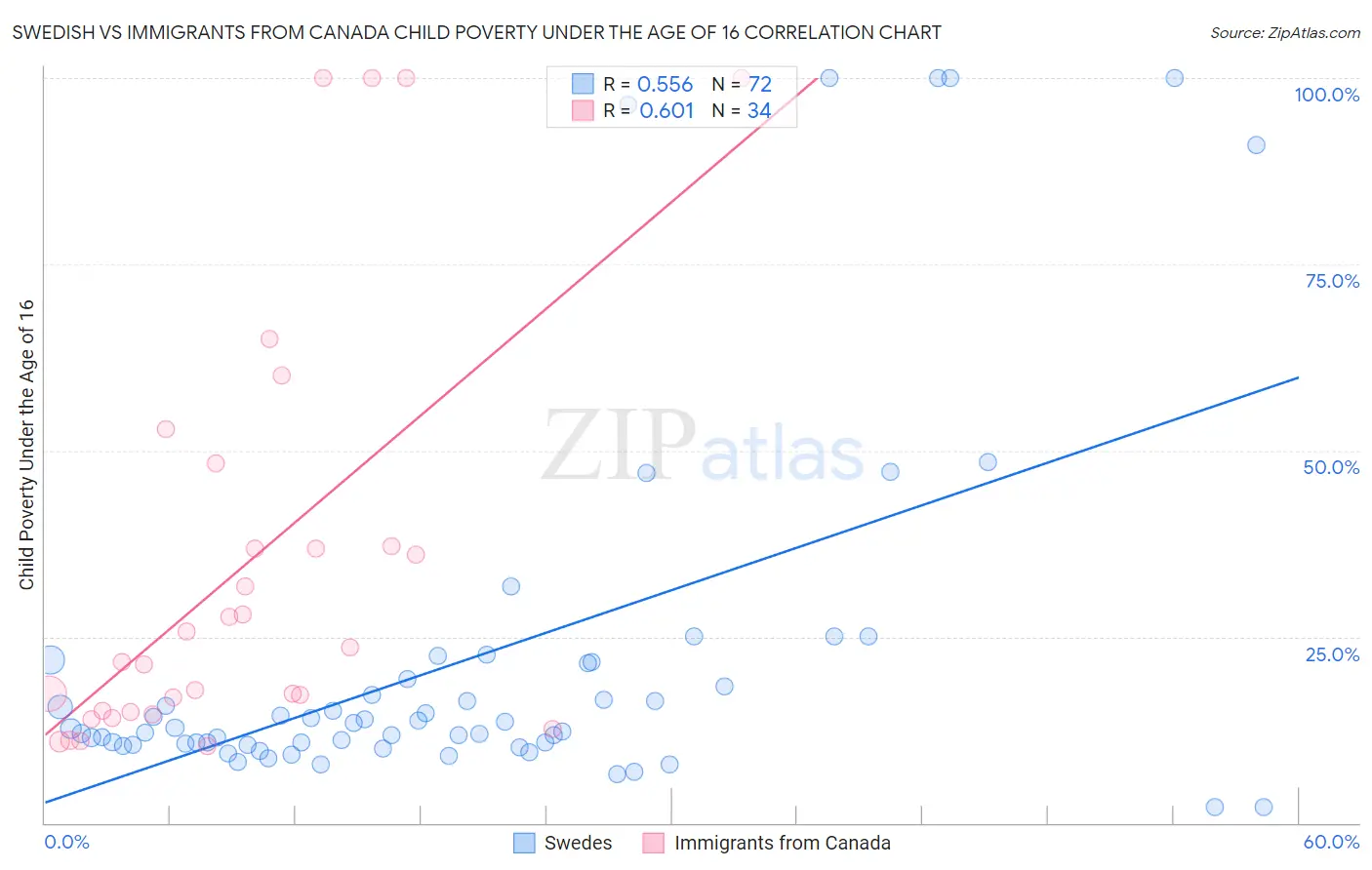 Swedish vs Immigrants from Canada Child Poverty Under the Age of 16