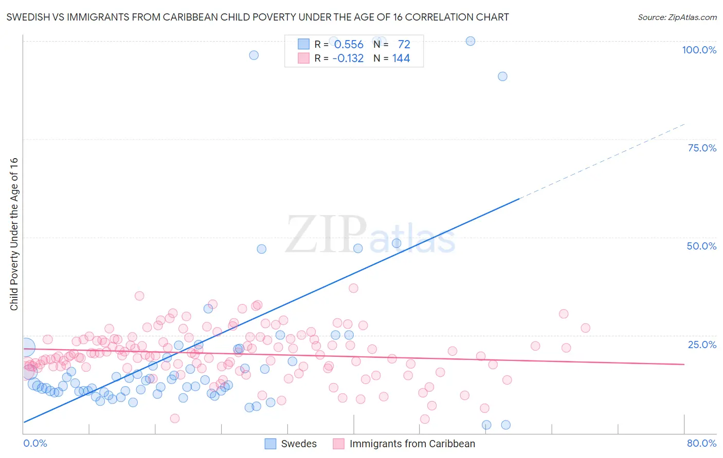 Swedish vs Immigrants from Caribbean Child Poverty Under the Age of 16
