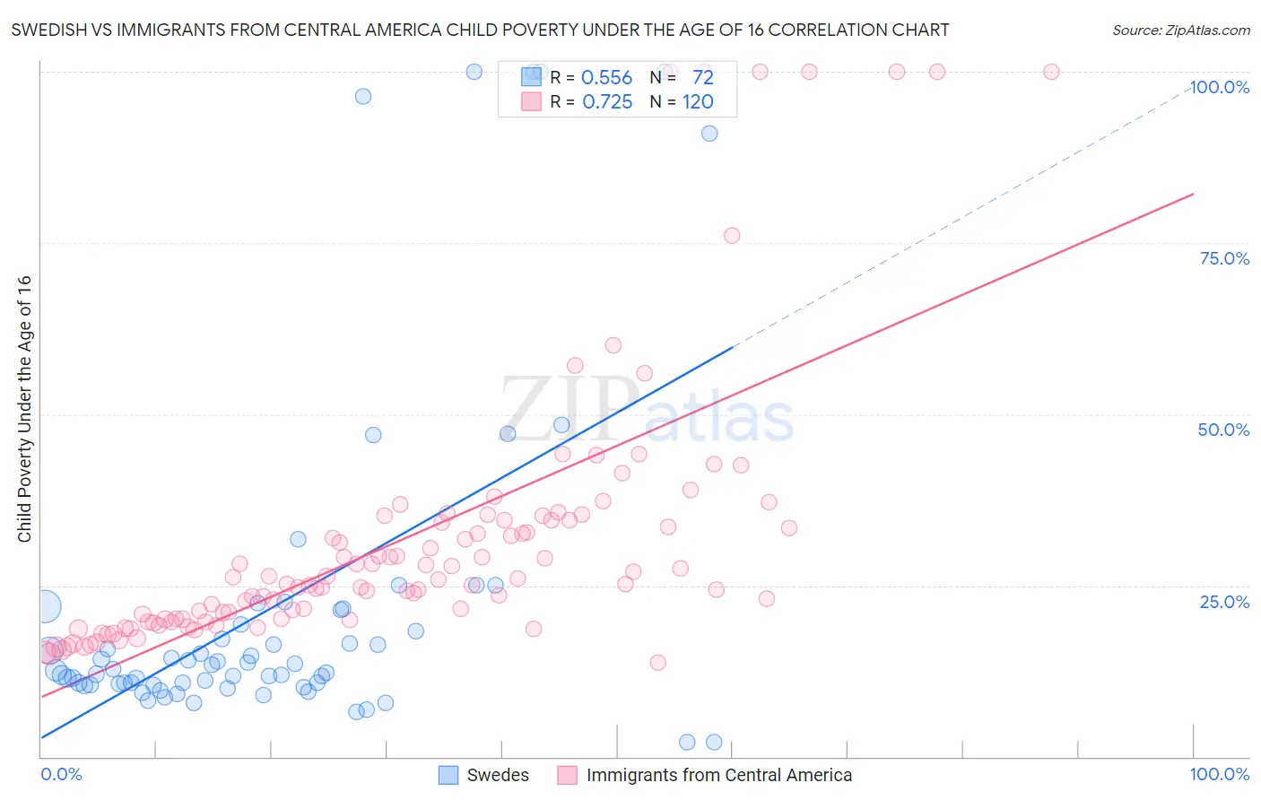 Swedish vs Immigrants from Central America Child Poverty Under the Age of 16