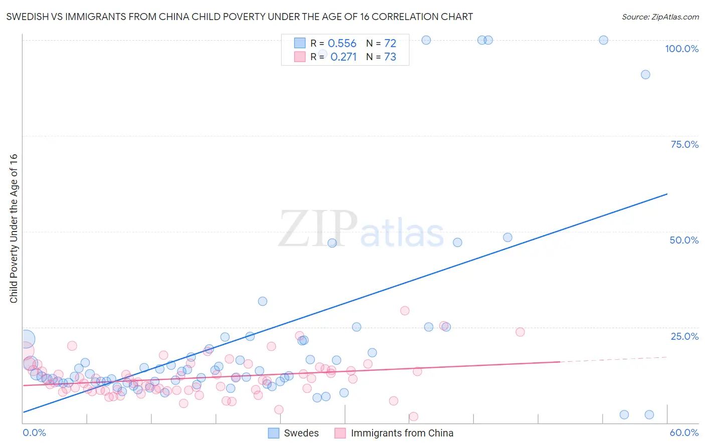 Swedish vs Immigrants from China Child Poverty Under the Age of 16