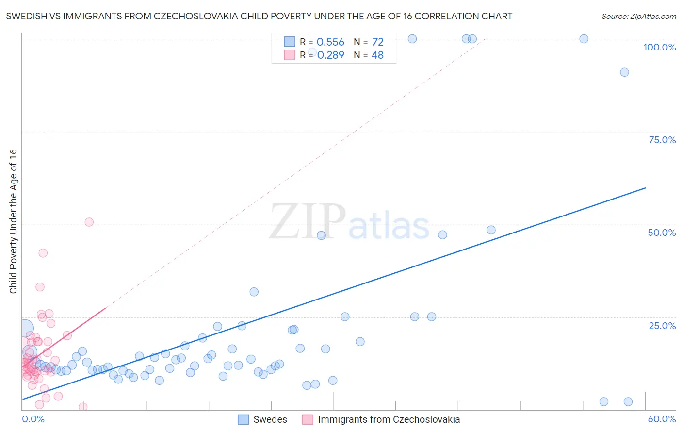 Swedish vs Immigrants from Czechoslovakia Child Poverty Under the Age of 16