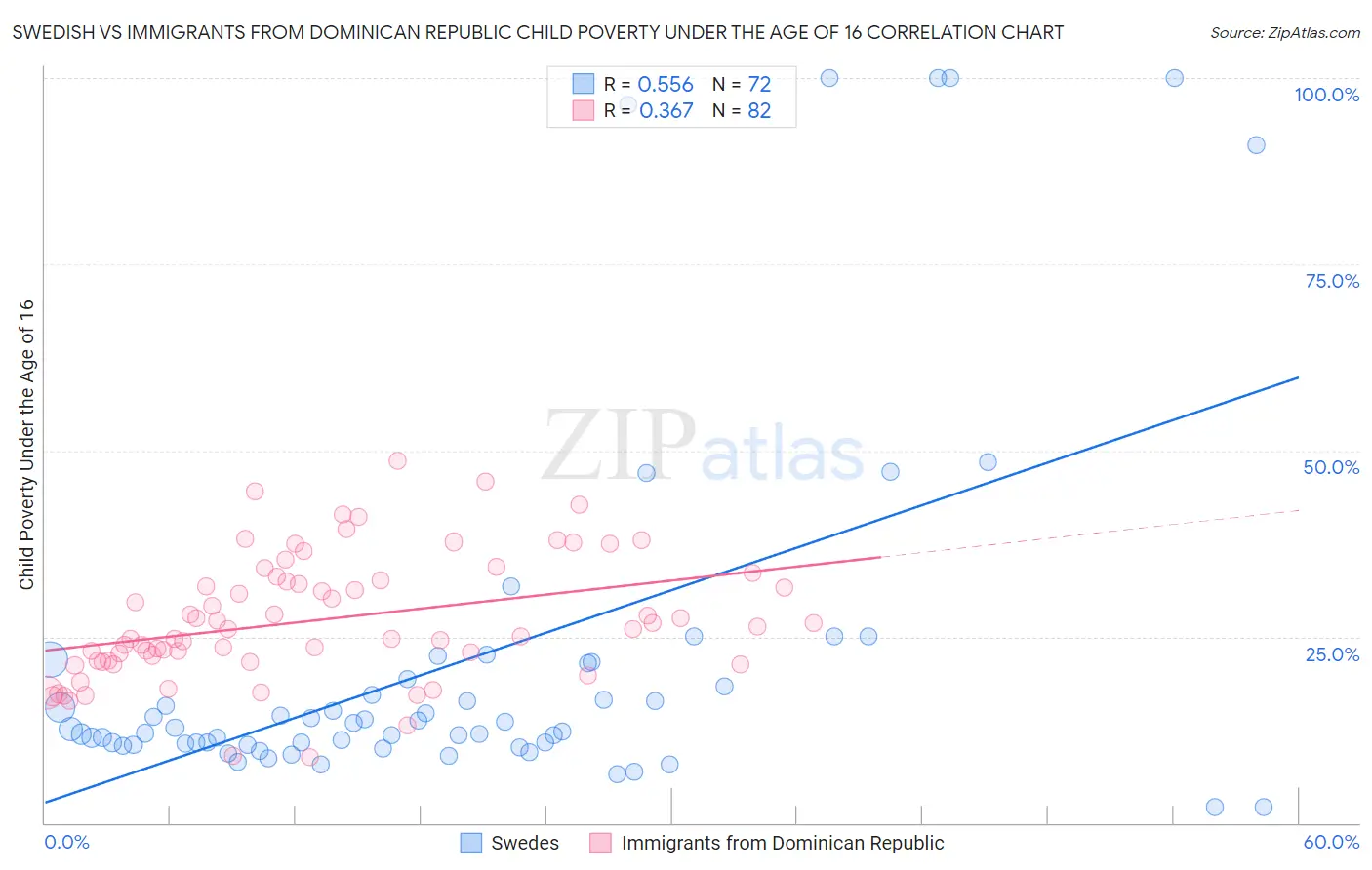 Swedish vs Immigrants from Dominican Republic Child Poverty Under the Age of 16