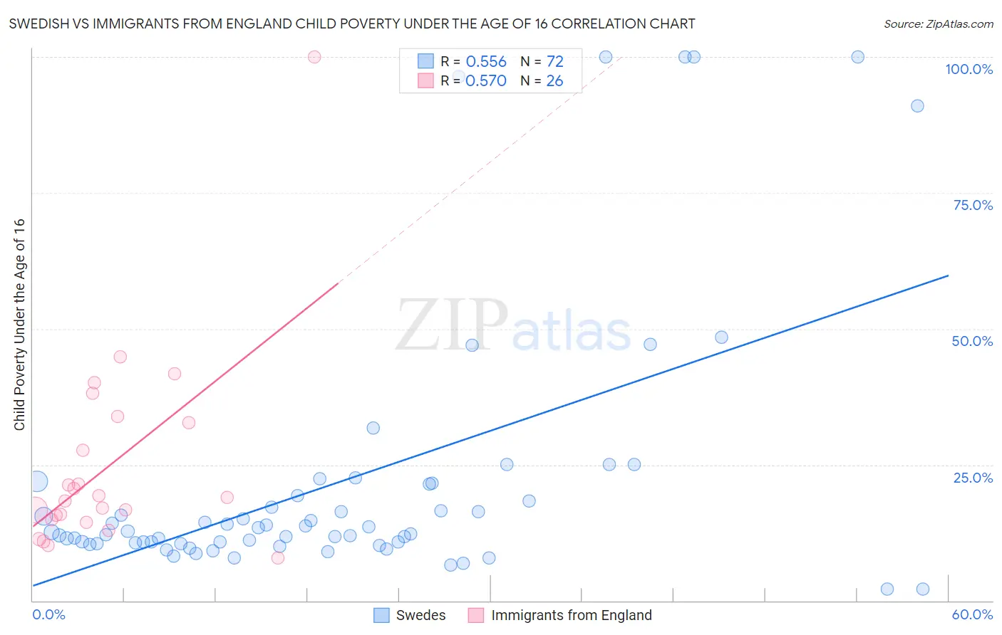 Swedish vs Immigrants from England Child Poverty Under the Age of 16